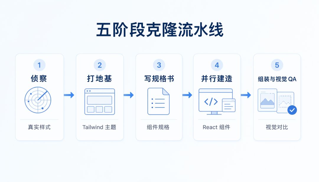 一句话克隆任意网站!实测:AI把目标站拆成组件,差异不到5%